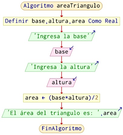 Algoritmo para calcular el area de un triangulo