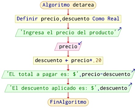 Algoritmo para calcular el descuento de un producto