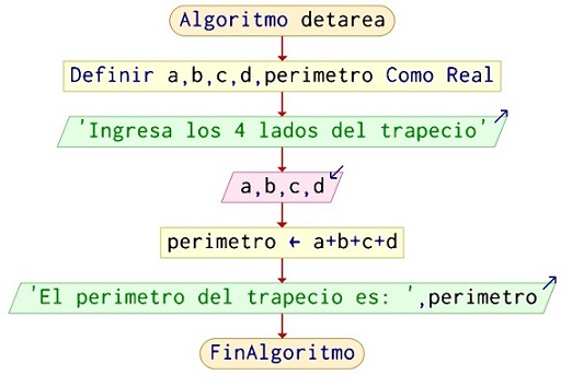Algoritmo para calcular el perimetro de un trapecio