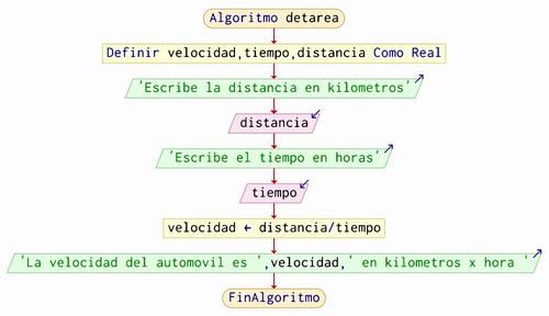 Algoritmo para calcular la velocidad de un automovil