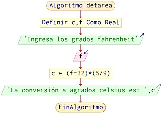 Formula Para Convertir Grados Fahrenheit A Centigrados En Excel ...