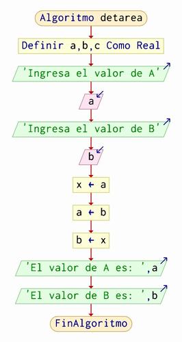 Algoritmo para intercambiar los valores de dos variables pseint