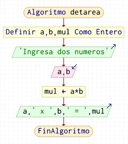Algoritmo para multiplicar dos números pseint ALGORITMODETAREA