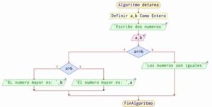 Desarrolle Un Algoritmo Que Permita Leer Dos Valores Distintos