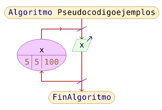 diagrama de flujo que imprima los numeros de 5 en 5 hasta el 100