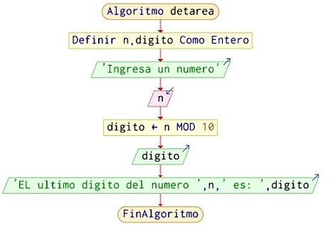 algoritmo para determinar el último dígito de un número